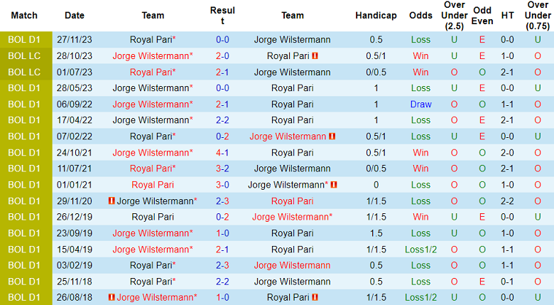 Thành tích lịch sử đối đầu Jorge Wilstermann vs Royal Pari, 7h ngày 13/12 - Ảnh 1