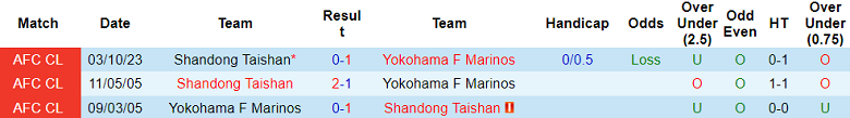 Thành tích lịch sử đối đầu Yokohama Marinos vs Shandong Taishan, 15h ngày 13/12 - Ảnh 1
