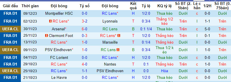 Tỷ lệ kèo nhà cái Lens vs Sevilla mới nhất, 0h45 ngày 13/12 - Ảnh 2