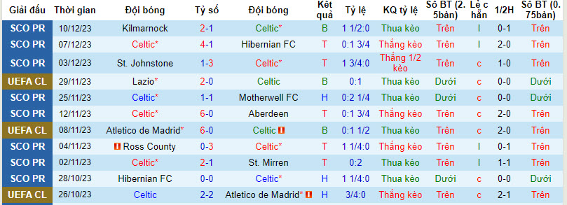 Đại bàng Romeu chọn ai trận Celtic vs Feyenoord, 3h ngày 14/12 - Ảnh 2