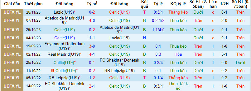 Nhận định, soi kèo Celtic U19 vs Feyenoord U19, 21h ngày 13/12: Còn nước còn tát - Ảnh 1