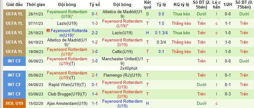 Nhận định, soi kèo Celtic U19 vs Feyenoord U19, 21h ngày 13/12: Còn nước còn tát - Ảnh 2