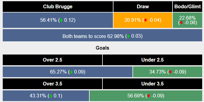 Nhận định, soi kèo Club Brugge vs Bodo Glimt, 3h ngày 15/12: Khẳng định ngôi số 1 - Ảnh 6
