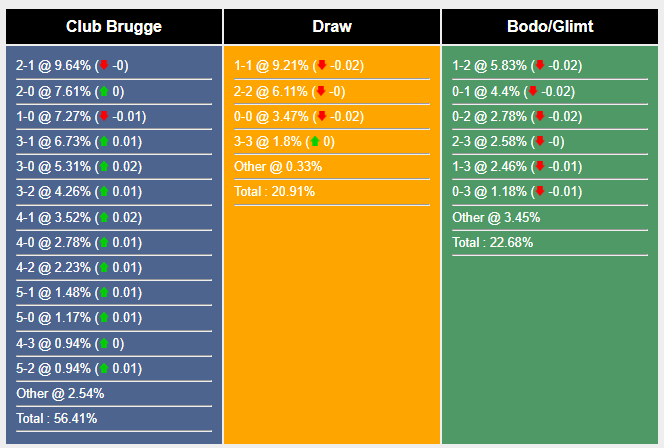 Nhận định, soi kèo Club Brugge vs Bodo Glimt, 3h ngày 15/12: Khẳng định ngôi số 1 - Ảnh 7