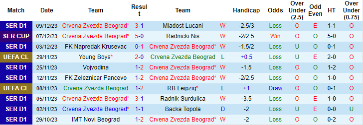 Thống kê 10 trận gần nhất của Crvena Zvezda