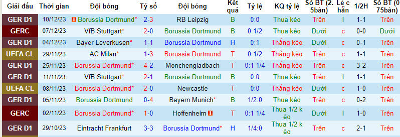 Thống kê 10 trận gần nhất của Dortmund 