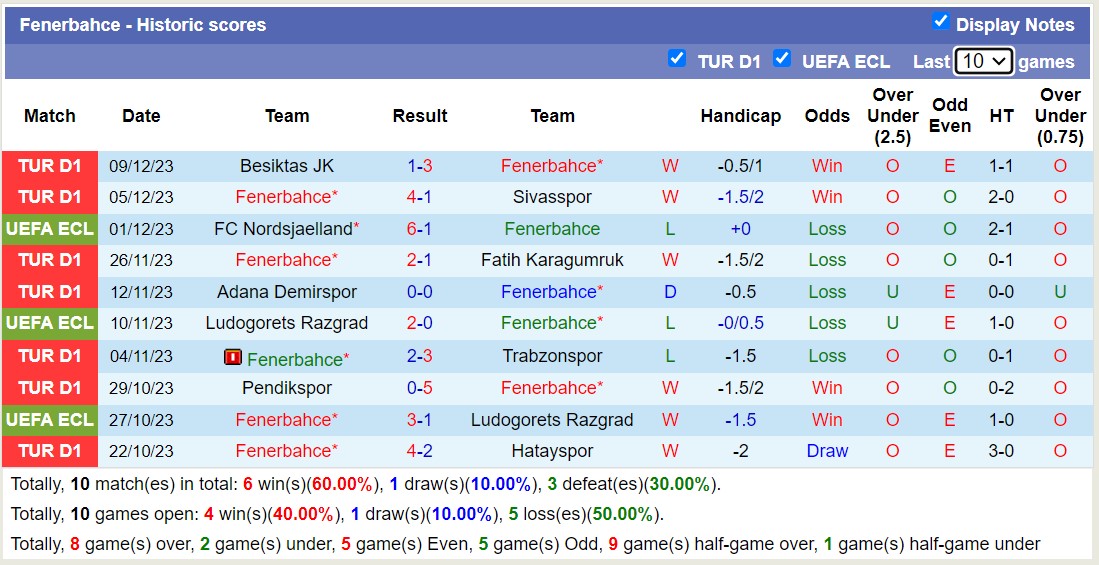 Nhận định, soi kèo Fenerbahce vs Spartak Trnava, 0h45 ngày 15/12: Đánh chiếm ngôi đầu - Ảnh 1