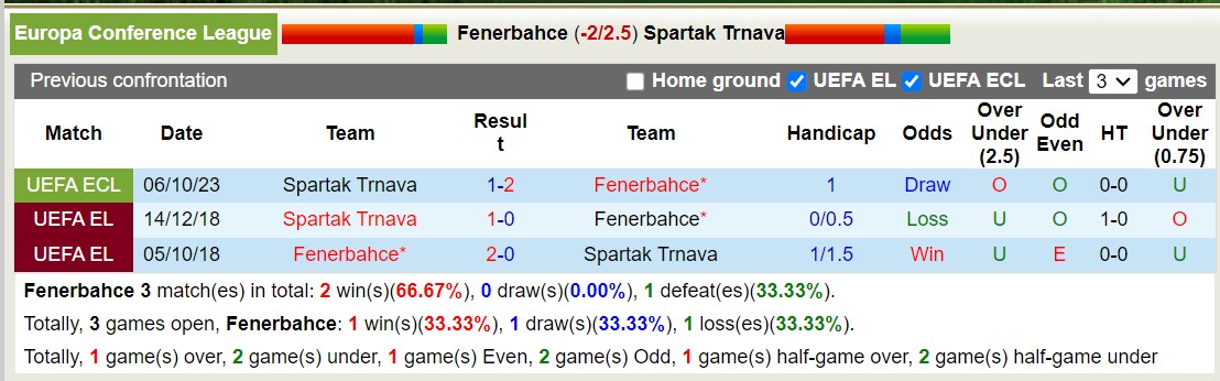 Nhận định, soi kèo Fenerbahce vs Spartak Trnava, 0h45 ngày 15/12: Đánh chiếm ngôi đầu - Ảnh 3