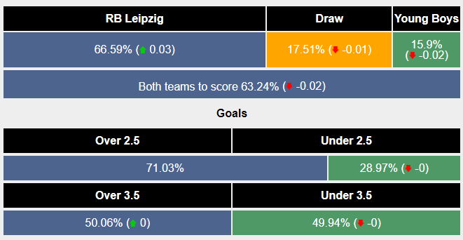 Nhận định, soi kèo Leipzig vs Young Boys, 0h45 ngày 14/12: Khẳng định sức mạnh - Ảnh 5
