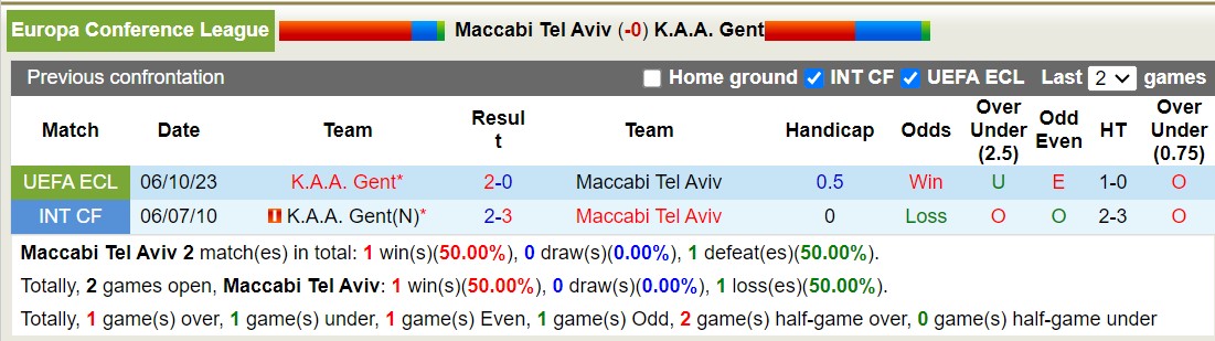 Nhận định, soi kèo Maccabi Tel Aviv vs KAA Gent, 3h ngày 15/12: Vững vàng ngôi đầu - Ảnh 3