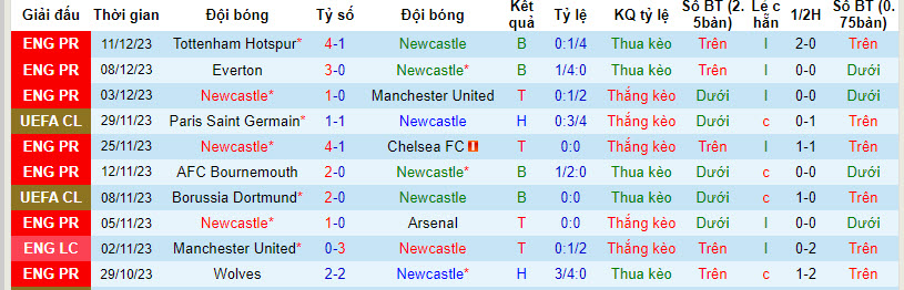 Thống kê 10 trận gần nhất của Newcastle 