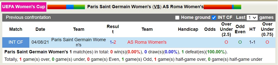 Nhận định, soi kèo nữ PSG vs nữ AS Roma, 3h ngày 15/12: Buồn cho nữ PSG - Ảnh 3