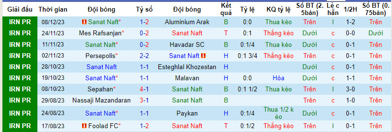 Nhận định, soi kèo Sanat Naft vs Gol Gohar, 18h30 ngày 13/12: Tích lũy điểm số - Ảnh 1