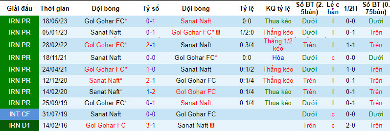 Nhận định, soi kèo Sanat Naft vs Gol Gohar, 18h30 ngày 13/12: Tích lũy điểm số - Ảnh 3