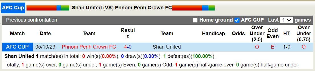 Nhận định, soi kèo Shan United vs Phnom Penh Crown, 19h ngày 14/12: Chỉ là hổ giấy - Ảnh 3