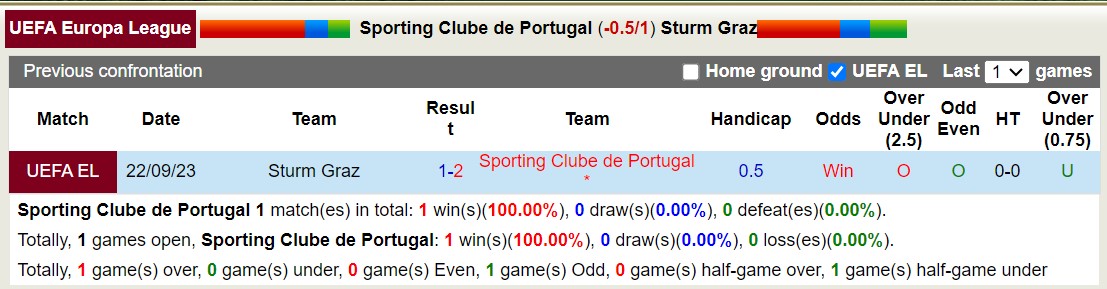 Nhận định, soi kèo Sporting Lisbon vs Sturm Graz, 3h ngày 15/12: Sức mạnh tổ ấm - Ảnh 3