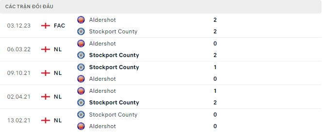 Nhận định, soi kèo Stockport County vs Aldershot Town, 2h45 ngày 14/12: Chiến thắng vất vả - Ảnh 2
