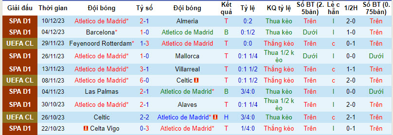 Soi bảng dự đoán tỷ số chính xác Atletico Madrid vs Lazio, 3h ngày 14/12 - Ảnh 2
