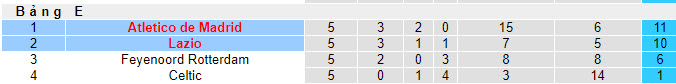 Soi bảng dự đoán tỷ số chính xác Atletico Madrid vs Lazio, 3h ngày 14/12 - Ảnh 5