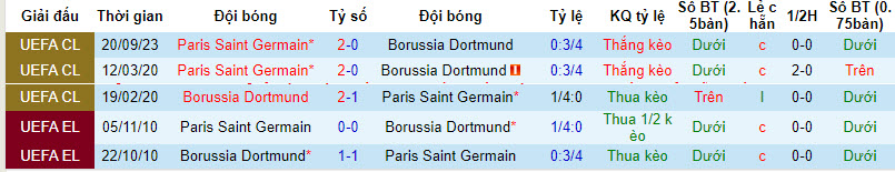 Soi bảng vị cầu thủ ghi bàn Dortmund vs PSG, 3h ngày 14/12 - Ảnh 4