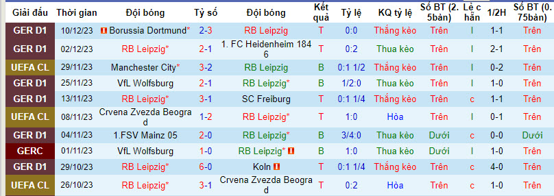 Tỷ lệ kèo nhà cái Leipzig vs Young Boys mới nhất, 0h45 ngày 14/12 - Ảnh 2