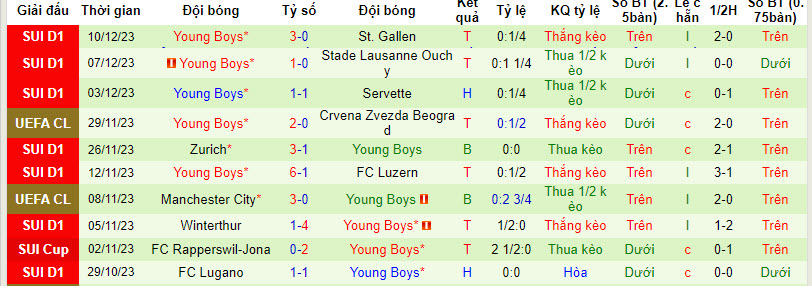 Tỷ lệ kèo nhà cái Leipzig vs Young Boys mới nhất, 0h45 ngày 14/12 - Ảnh 3