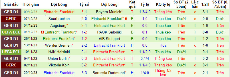 Nhận định, soi kèo Aberdeen vs Eintracht Frankfurt, 0h45 ngày 15/12: Vô âu vô lo - Ảnh 2