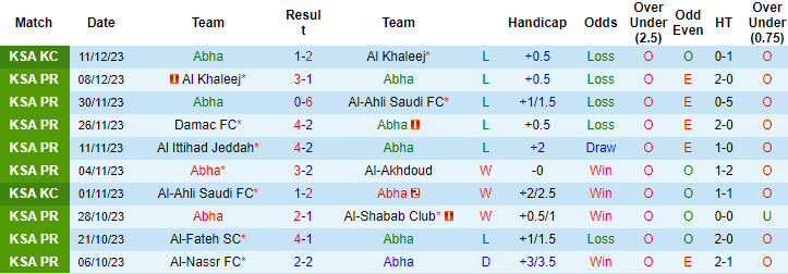Nhận định, soi kèo Abha Club vs Al Hazm, 22h ngày 14/12: Chung kết ngược - Ảnh 1
