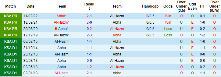 Nhận định, soi kèo Abha Club vs Al Hazm, 22h ngày 14/12: Chung kết ngược - Ảnh 3