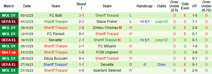 Thống kê 10 trận gần nhất của Sheriff Tiraspol