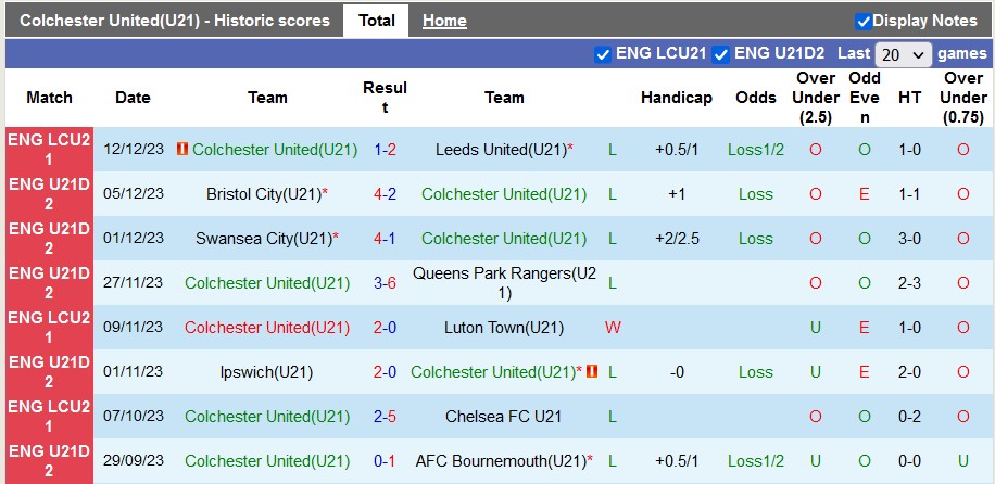 Nhận định, soi kèo Colchester U21 vs Watford U21, 21h ngày 15/12: Nỗi đau thêm dài - Ảnh 1