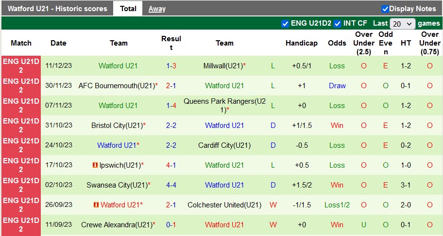 Nhận định, soi kèo Colchester U21 vs Watford U21, 21h ngày 15/12: Nỗi đau thêm dài - Ảnh 2
