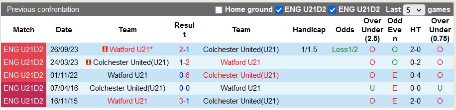Nhận định, soi kèo Colchester U21 vs Watford U21, 21h ngày 15/12: Nỗi đau thêm dài - Ảnh 3