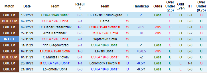 Nhận định, soi kèo CSKA 1948 Sofia vs Arda Kardzhali, 22h30 ngày 14/12: Tin ở chủ nhà - Ảnh 1