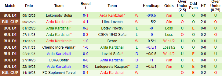 Nhận định, soi kèo CSKA 1948 Sofia vs Arda Kardzhali, 22h30 ngày 14/12: Tin ở chủ nhà - Ảnh 2