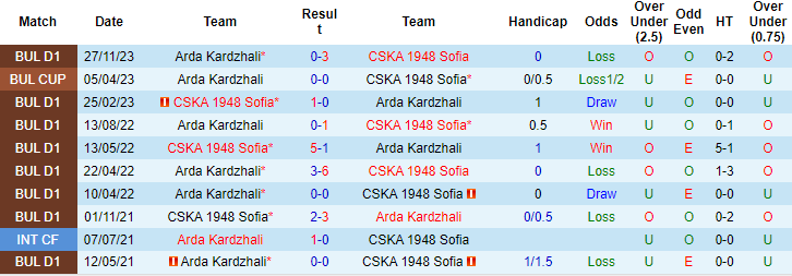 Nhận định, soi kèo CSKA 1948 Sofia vs Arda Kardzhali, 22h30 ngày 14/12: Tin ở chủ nhà - Ảnh 3
