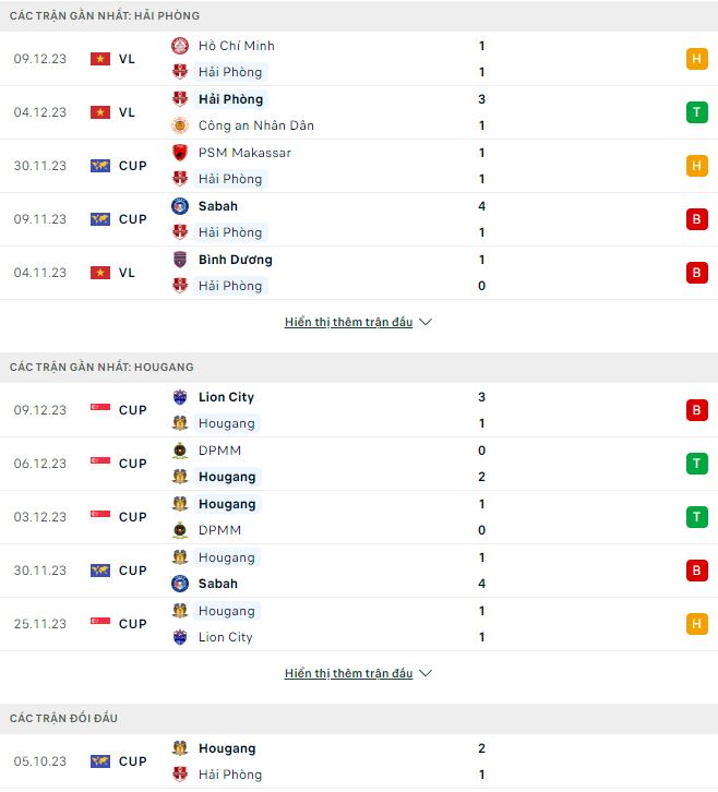 Nhận định, soi kèo Hải Phòng vs Hougang United, 19h ngày 14/12: Bữa tiệc bàn thắng - Ảnh 2