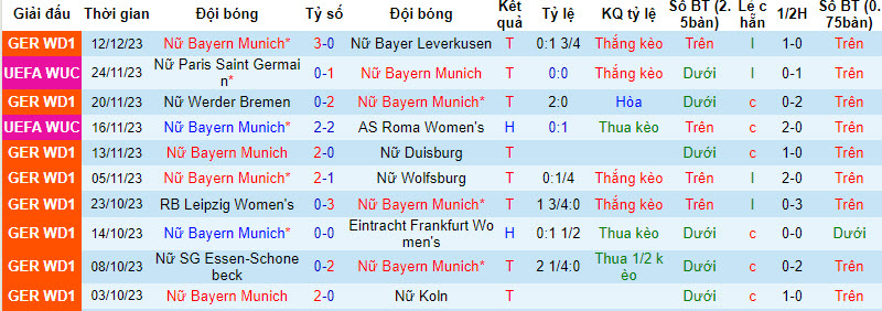 Nhận định, soi kèo nữ Bayern Munich vs nữ Ajax, 0h45 ngày 15/12: Tiếp đón nồng nhiệt - Ảnh 1