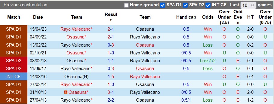 Lịch sử đối đầu giữa Osasuna vs Vallecano