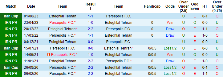 Nhận định, soi kèo Persepolis vs Esteghlal Tehran, 19h45 ngày 14/12: Vị khách khó nhằn - Ảnh 3