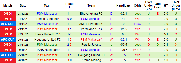 Nhận định, soi kèo Sabah vs PSM Makassar, 19h ngày 14/12: Thiếu động lực - Ảnh 2