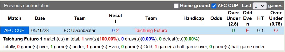 Nhận định, soi kèo Taichung Futuro vs Ulaanbaatar, 15h ngày 14/12 - Ảnh 3