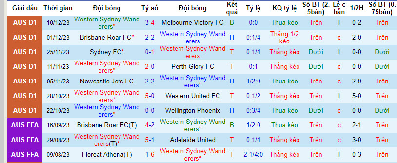 Nhận định, soi kèo WS Wanderers vs Adelaide, 15h45 ngày 15/12: Tìm lại chiến thắng - Ảnh 1