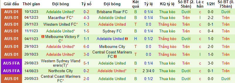 Nhận định, soi kèo WS Wanderers vs Adelaide, 15h45 ngày 15/12: Tìm lại chiến thắng - Ảnh 2