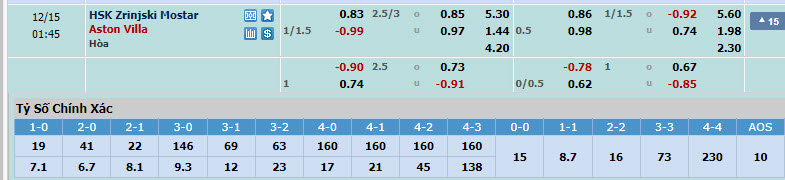 Soi bảng dự đoán tỷ số chính xác Zrinjski Mostar vs Aston Villa, 0h45 ngày 15/12 - Ảnh 1