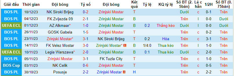 Soi bảng dự đoán tỷ số chính xác Zrinjski Mostar vs Aston Villa, 0h45 ngày 15/12 - Ảnh 2