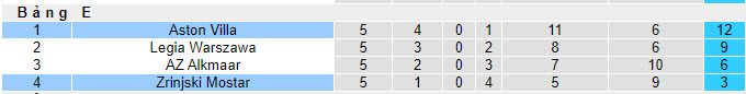 Soi bảng dự đoán tỷ số chính xác Zrinjski Mostar vs Aston Villa, 0h45 ngày 15/12 - Ảnh 5