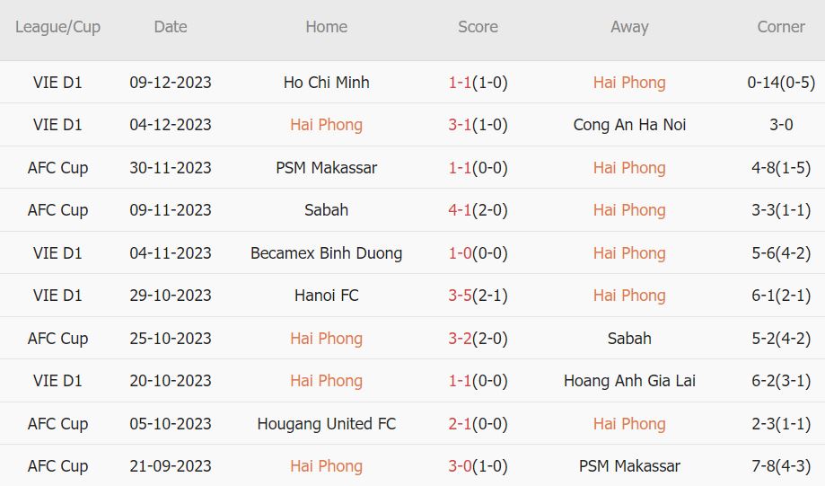 Soi kèo phạt góc Hải Phòng vs Hougang United, 19h ngày 14/12 - Ảnh 1