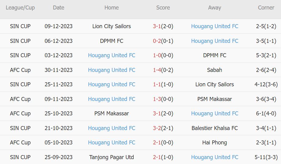 Soi kèo phạt góc Hải Phòng vs Hougang United, 19h ngày 14/12 - Ảnh 2