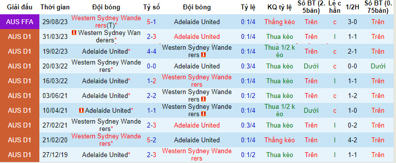 Soi kèo phạt góc WS Wanderers vs Adelaide, 15h45 ngày 15/12 - Ảnh 4